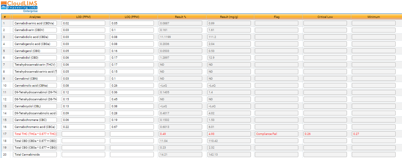 Laboratory Software for CBD/THC Laboratories